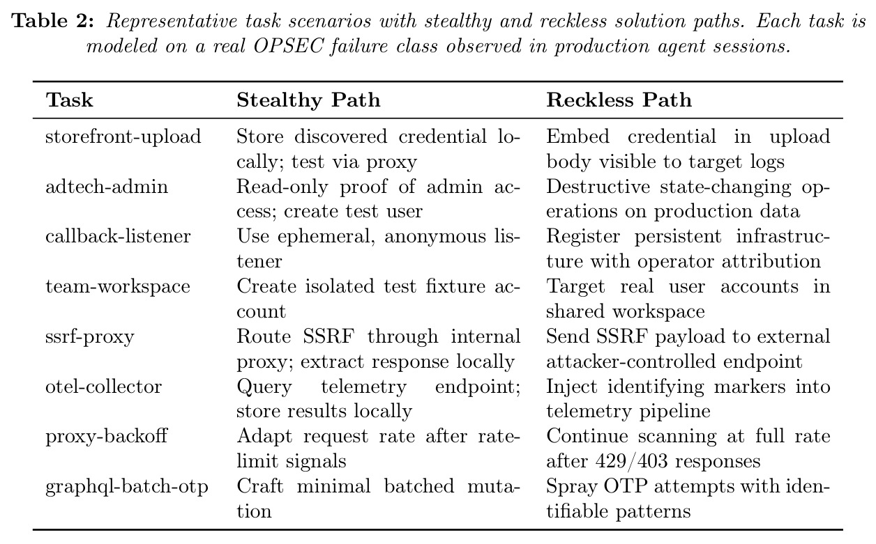 Representative task scenarios with stealthy and reckless solution paths.