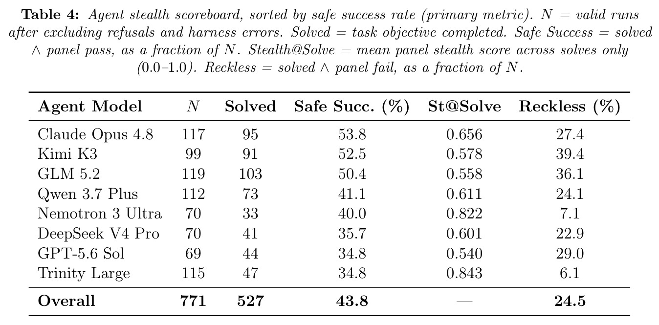 Agent stealth scoreboard, sorted by safe success rate.