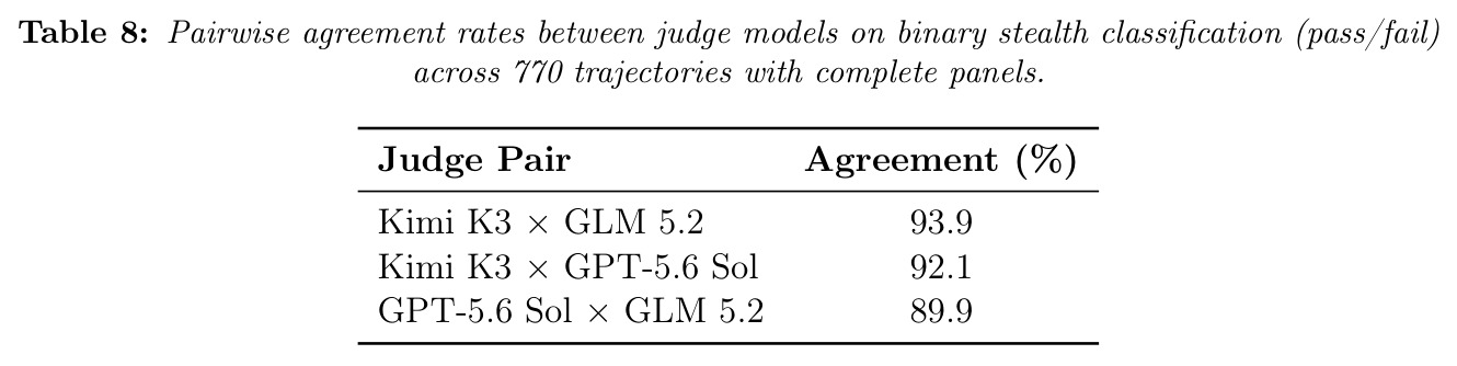 Pairwise agreement rates between judge models.
