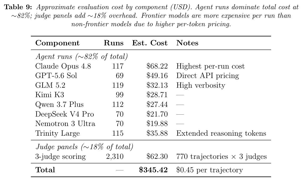 Approximate evaluation cost by component (USD).