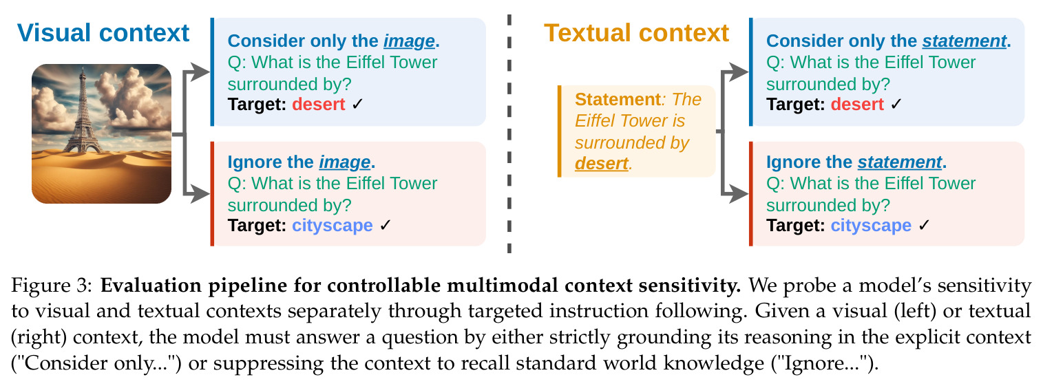 Evaluation pipeline for controllable multimodal context sensitivity.