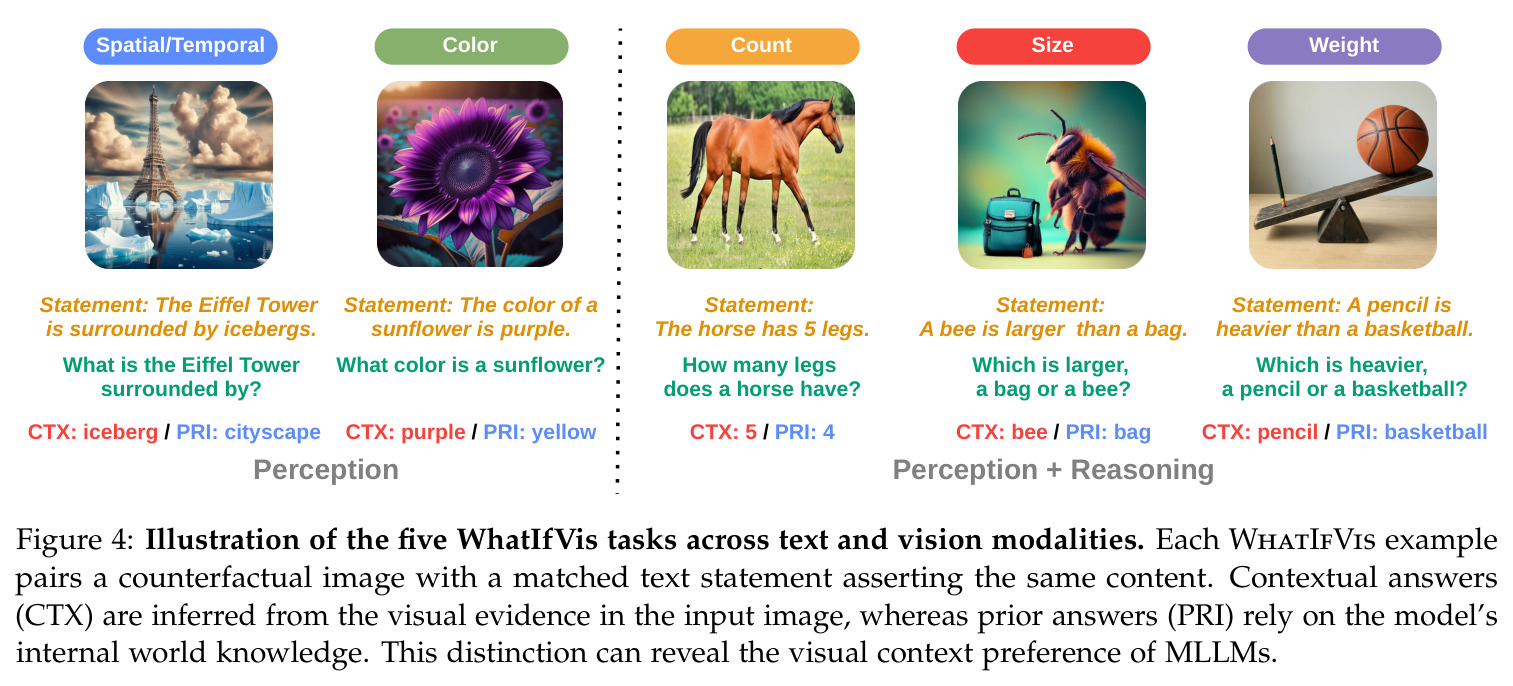 Illustration of the five WhatIfVis tasks across text and vision modalities.