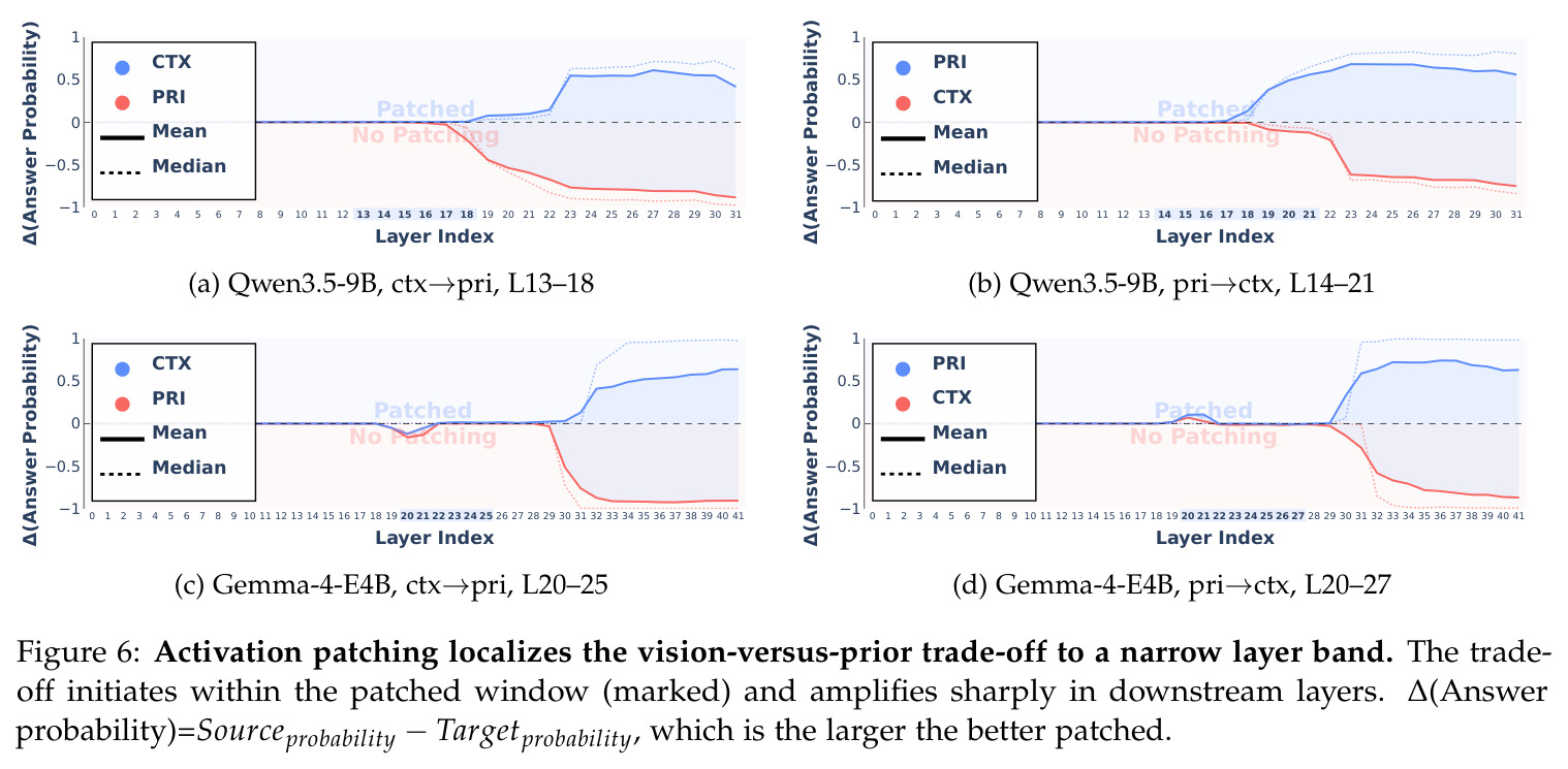 Activation patching localizes the vision-versus-prior trade-off to a narrow layer band.
