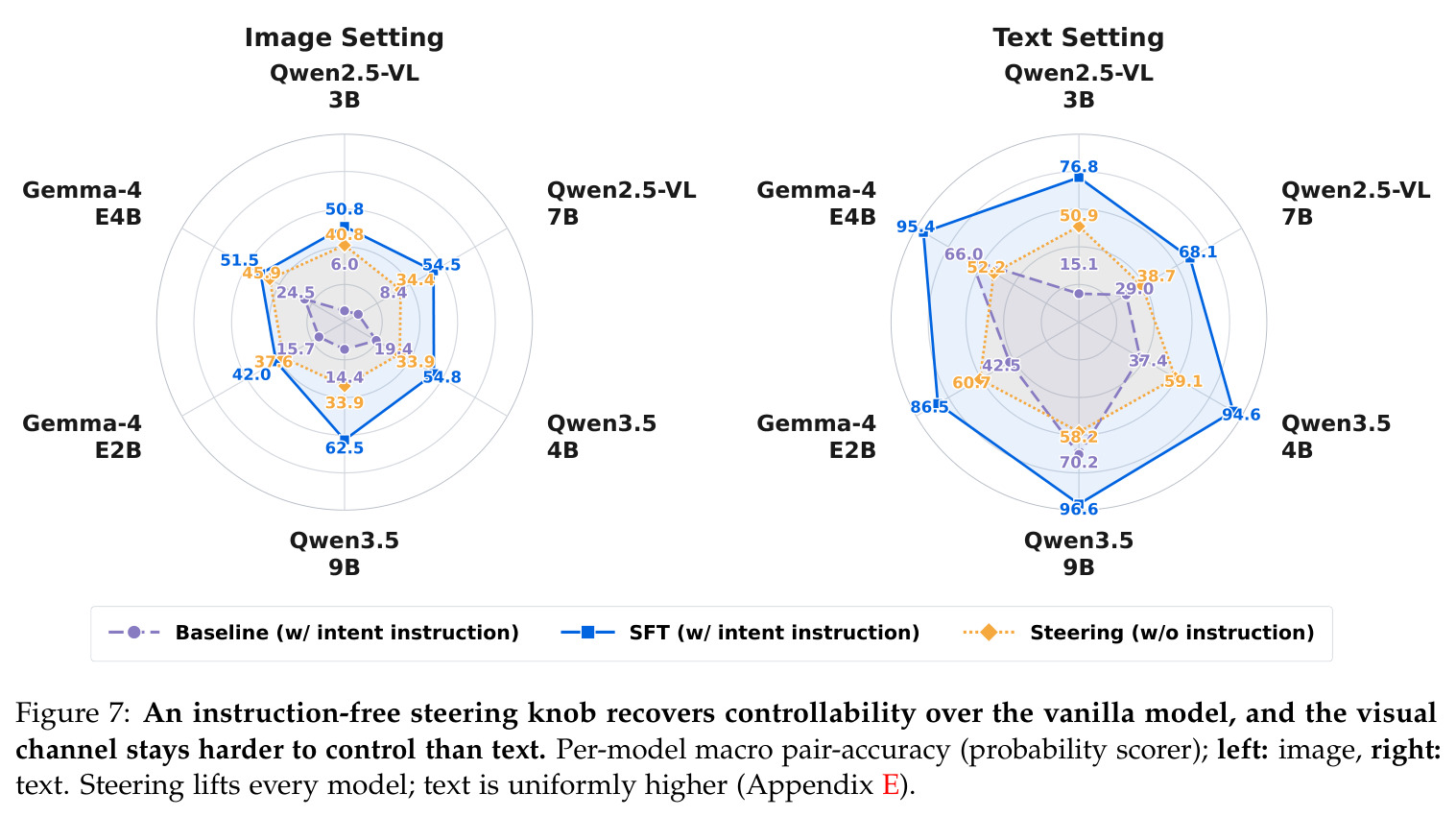 An instruction-free steering knob recovers controllability over the vanilla model, and the visual channel stays harder to control than text.
