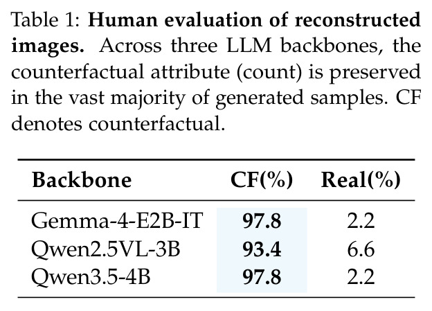 Human evaluation of reconstructed images.