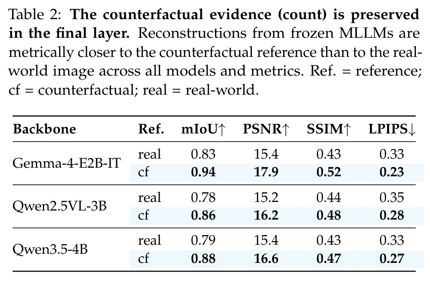 The counterfactual evidence (count) is preserved in the final layer.