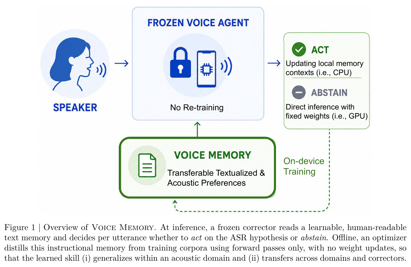 Overview of Voice Memory