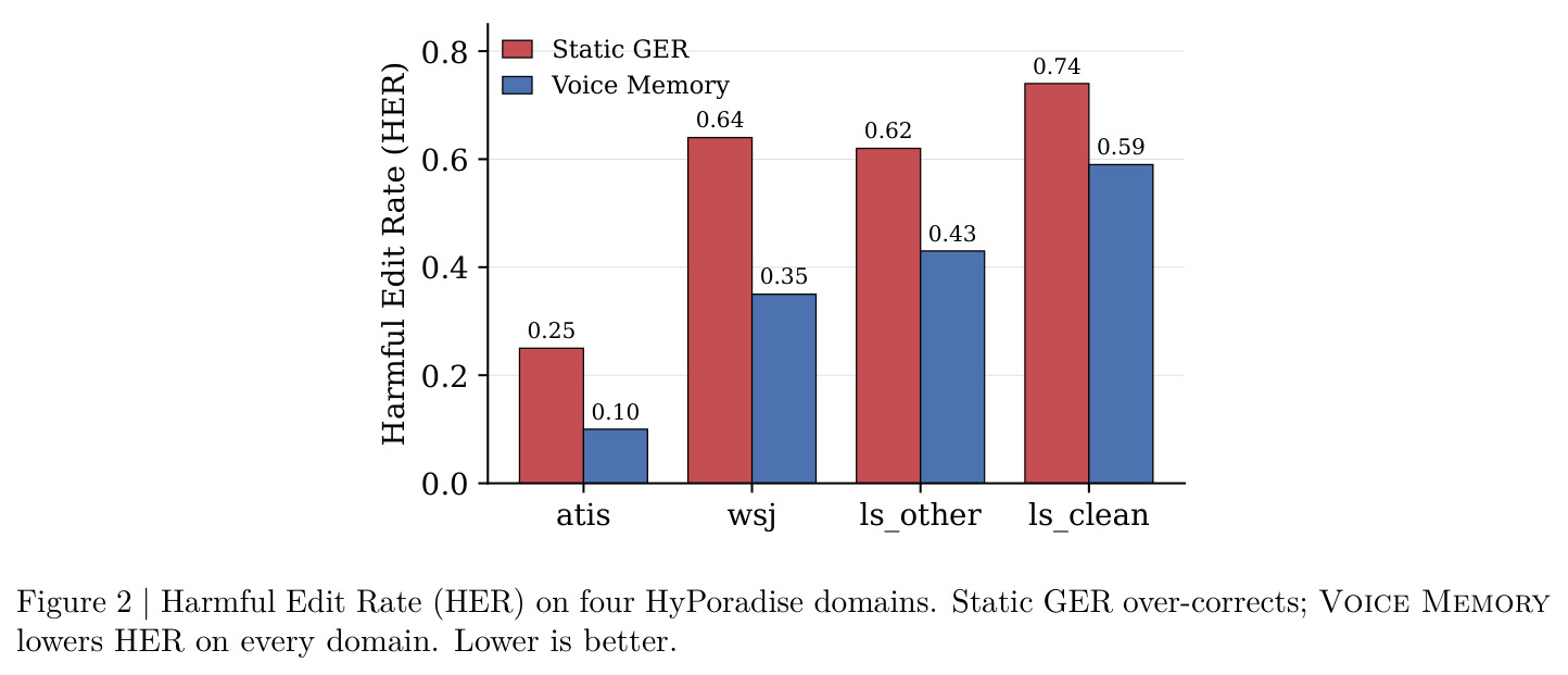 Harmful Edit Rate (HER) on four HyPoradise domains