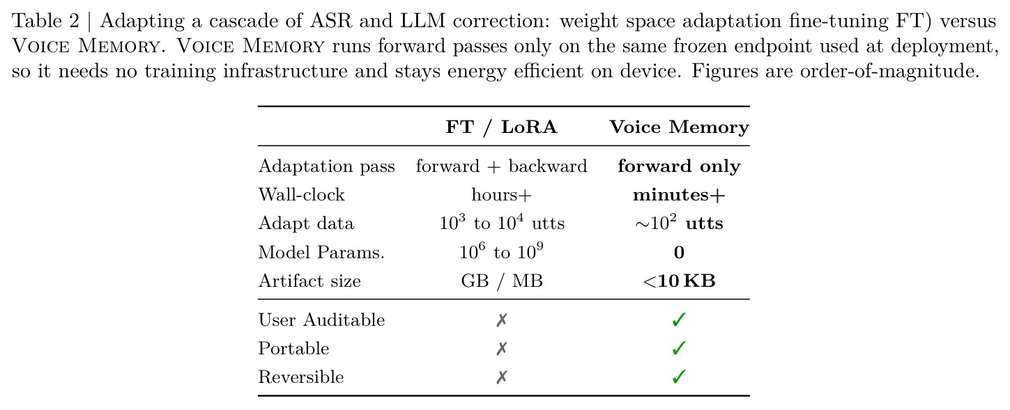 Adapting a cascade: FT/LoRA versus Voice Memory