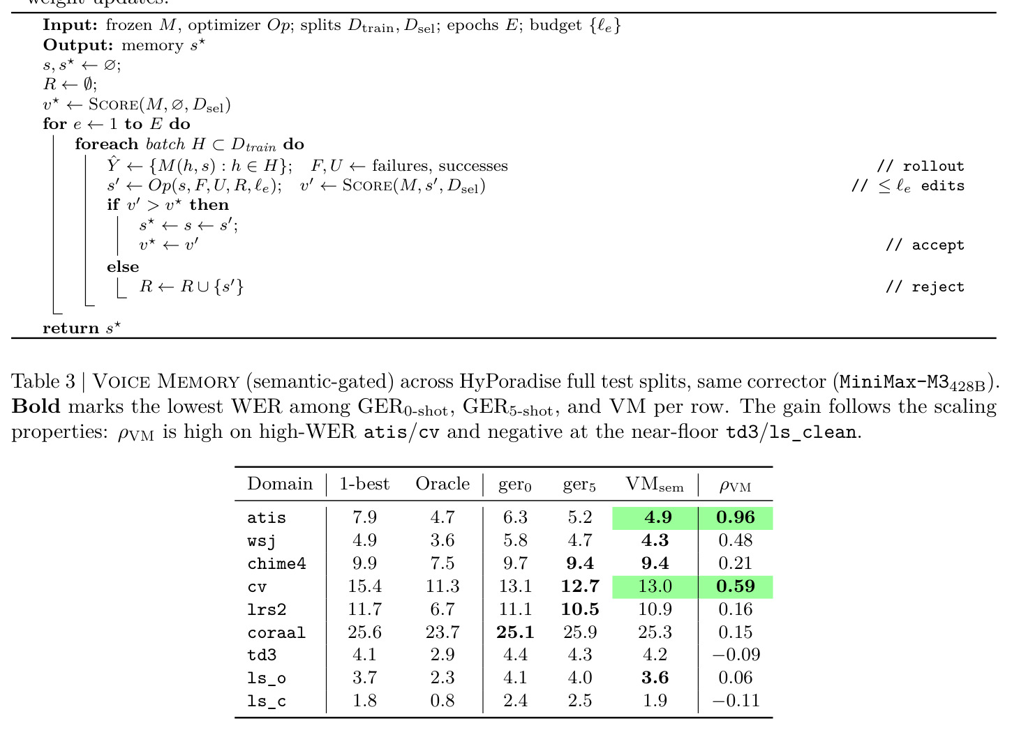Voice Memory (semantic-gated) across HyPoradise full test splits