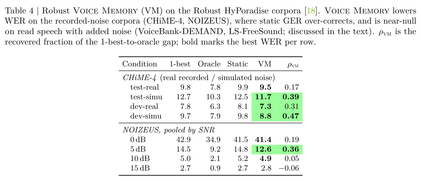 Robust Voice Memory on Robust HyPoradise corpora