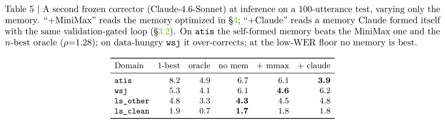 A second frozen corrector (Claude-4.6-Sonnet) at inference varying only the memory