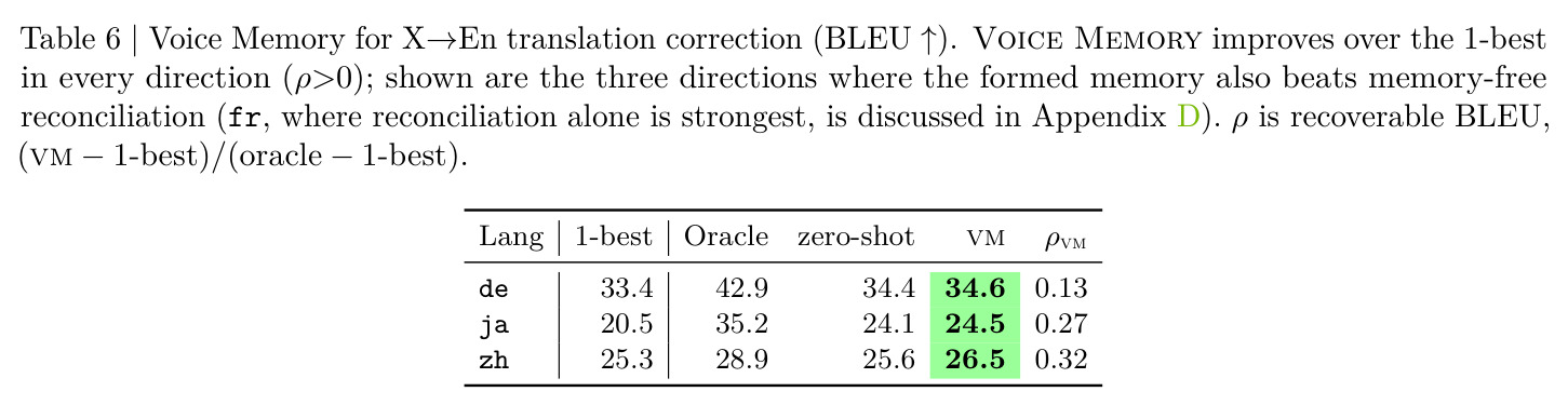 Voice Memory for X→En translation correction (BLEU↑)