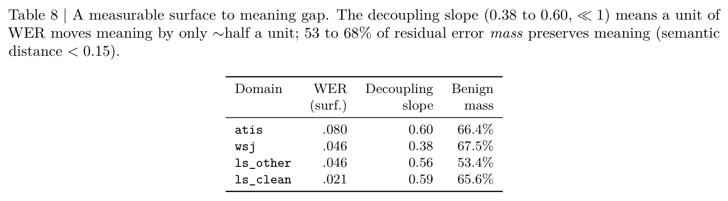 A measurable surface-to-meaning gap
