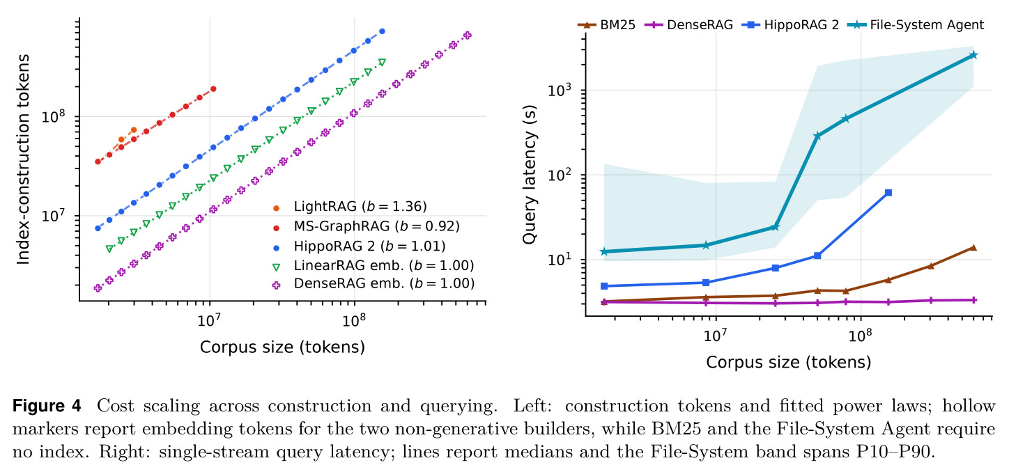 Cost scaling across construction and querying（构建与查询的代价规模化）