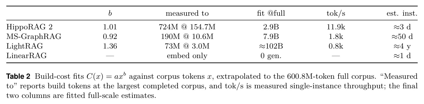 Build-cost fits $C(x) = ax^b$（构建成本拟合）