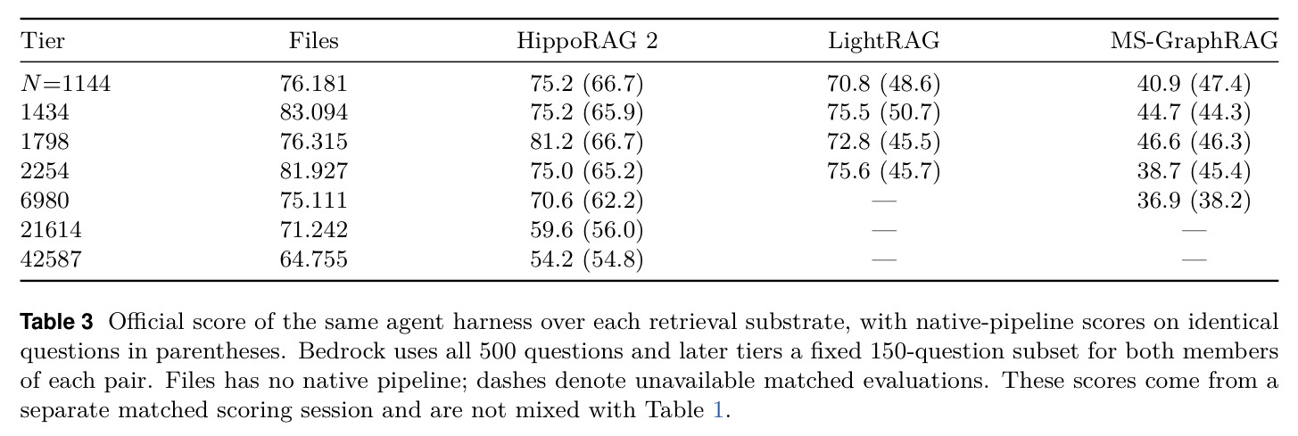 Agent harness over retrieval substrates（智能体框架跨检索底座）