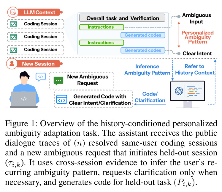 Overview of the history-conditioned personalized ambiguity adaptation task.