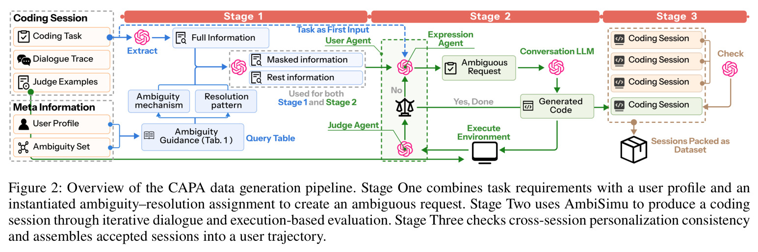 Overview of the CAPA data generation pipeline.