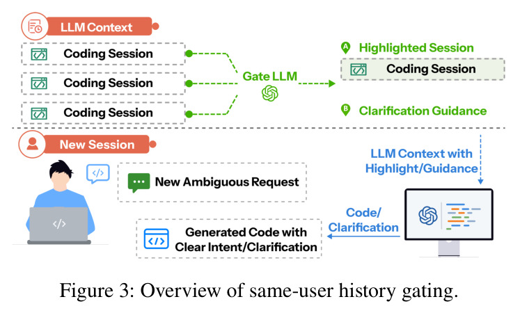 Overview of same-user history gating.