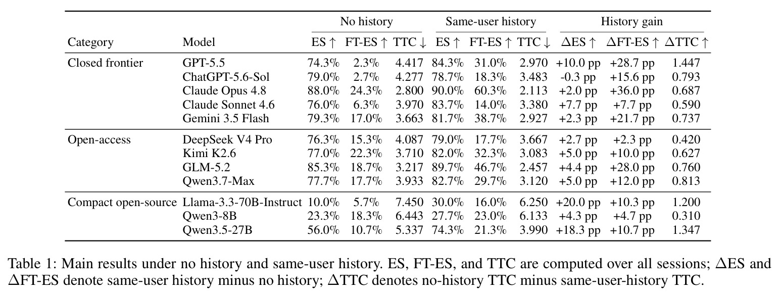 Main results under no history and same-user history.