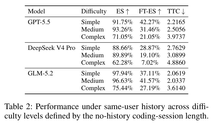 Performance under same-user history across difficulty levels defined by the no-history coding-session length.
