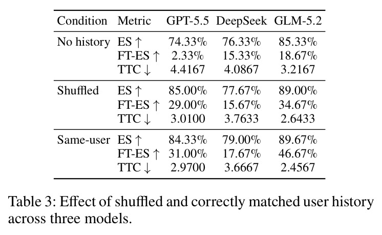 Effect of shuffled and correctly matched user history across three models.