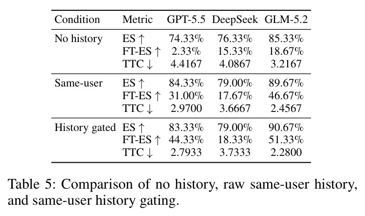 Comparison of no history, raw same-user history, and same-user history gating.