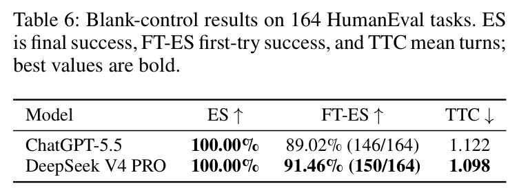 Blank-control results on 164 HumanEval tasks.