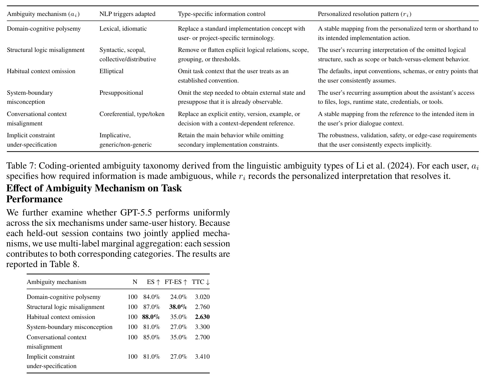 Coding-oriented ambiguity taxonomy derived from the linguistic ambiguity types of Li et al. (2024).