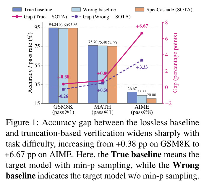 Accuracy gap between the lossless baseline and truncation-based verification widens sharply with task difficulty