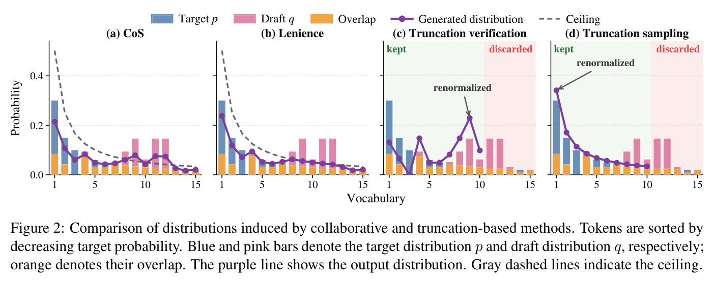 Comparison of distributions induced by collaborative and truncation-based methods