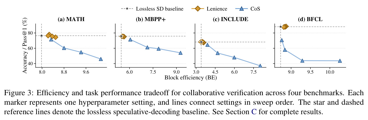 Efficiency and task performance tradeoff for collaborative verification across four benchmarks