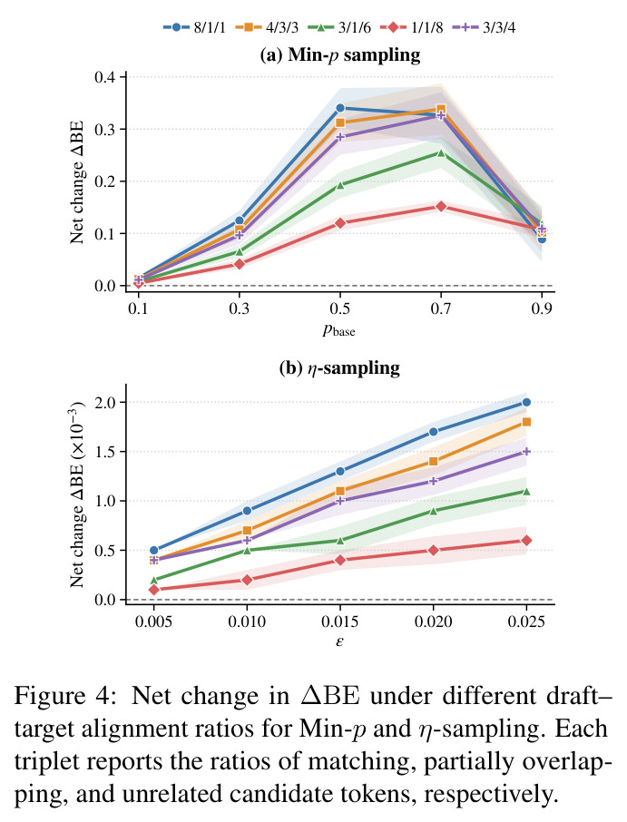 Net change in ΔBE under different draft-target alignment ratios for Min-p and η-sampling