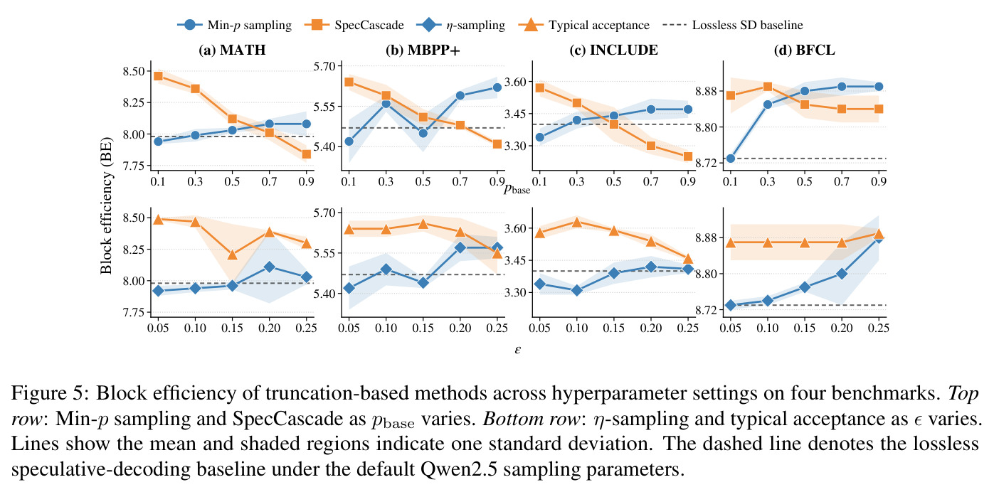 Block efficiency of truncation-based methods across hyperparameter settings on four benchmarks