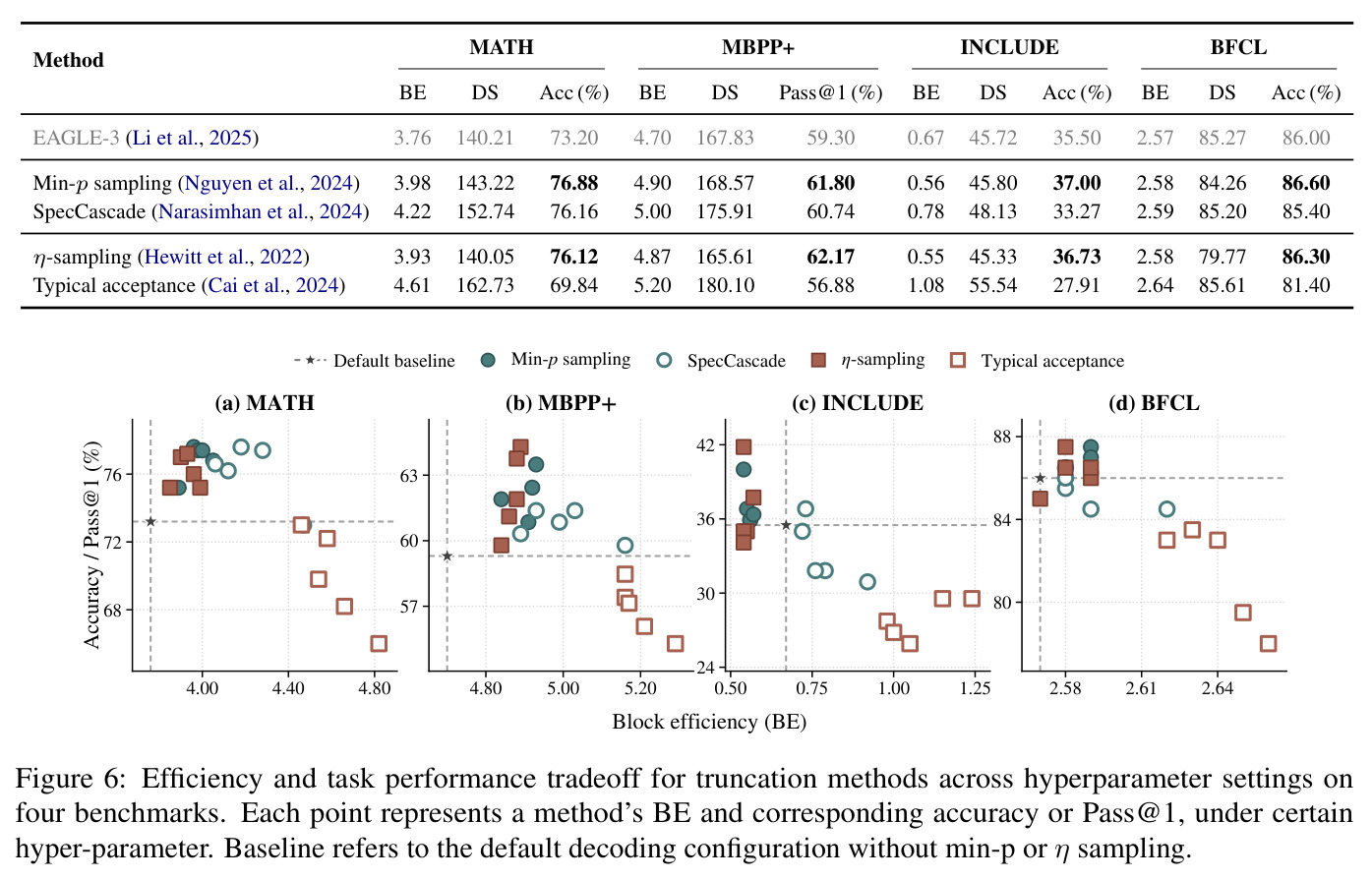 Efficiency and task performance tradeoff for truncation methods across hyperparameters (EAGLE-3)