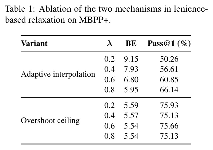 Ablation of the two mechanisms in lenience-based relaxation on MBPP+