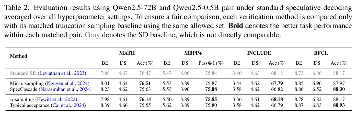 Evaluation results under standard speculative decoding (Qwen2.5-72B / Qwen2.5-0.5B)