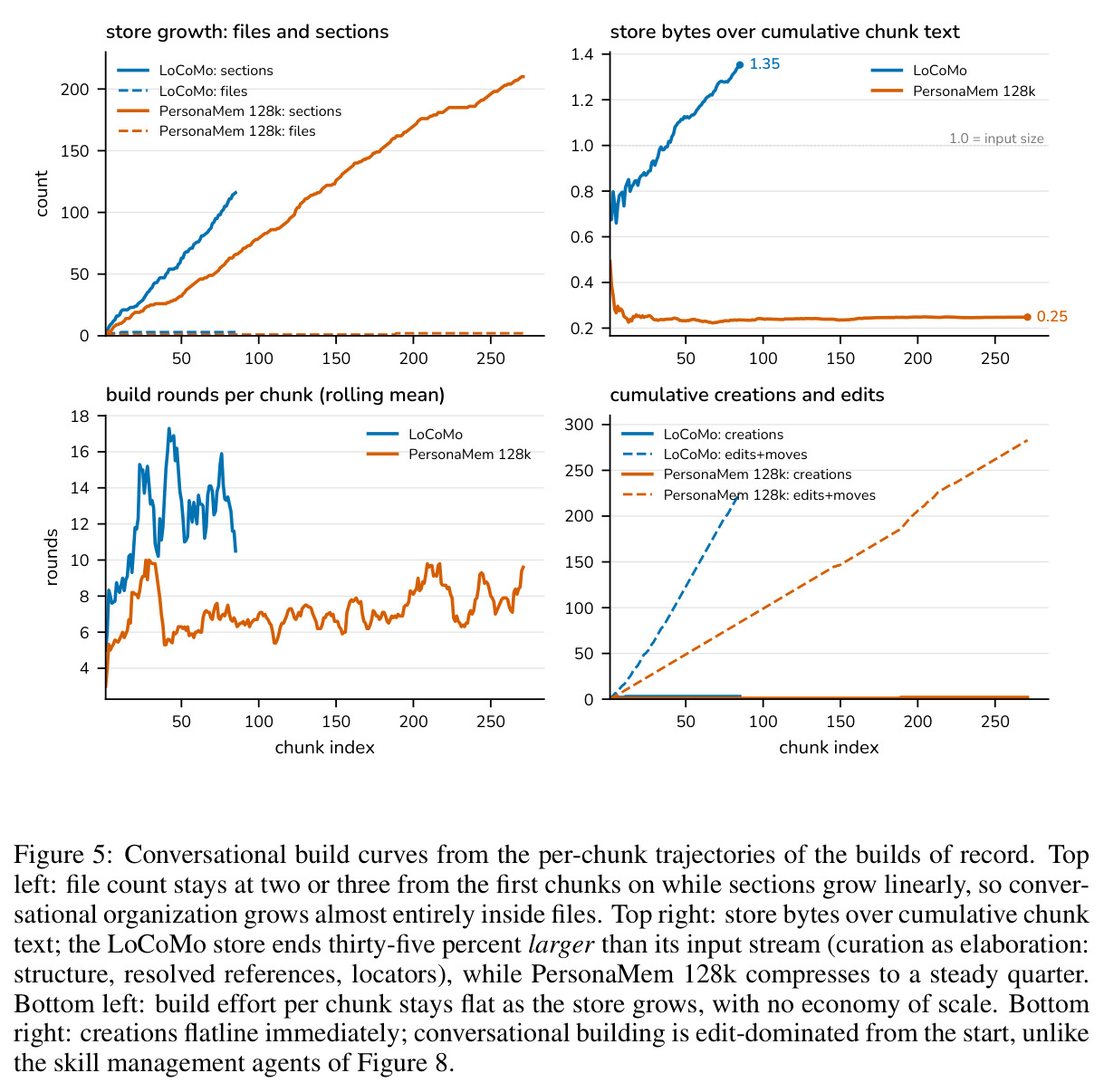 Conversational build curves from the per-chunk trajectories of the builds of record.