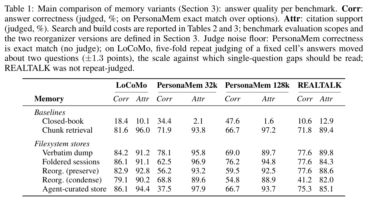 Main comparison of memory variants: answer quality per benchmark.