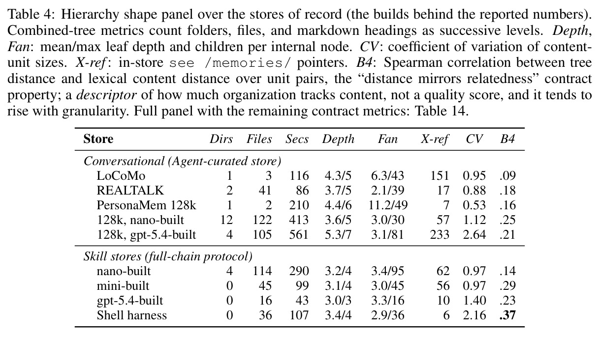 Hierarchy shape panel over the stores of record.
