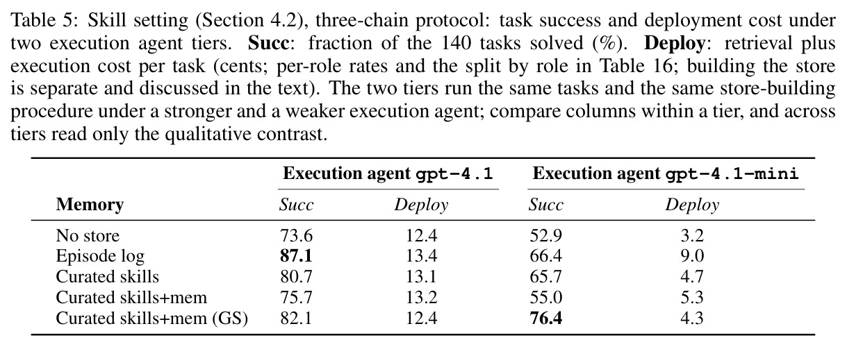 Skill setting, three-chain protocol: task success and deployment cost.