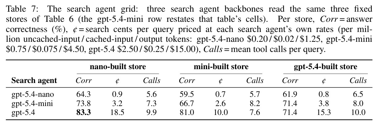 The search agent grid: three search agent backbones read the same three fixed stores.