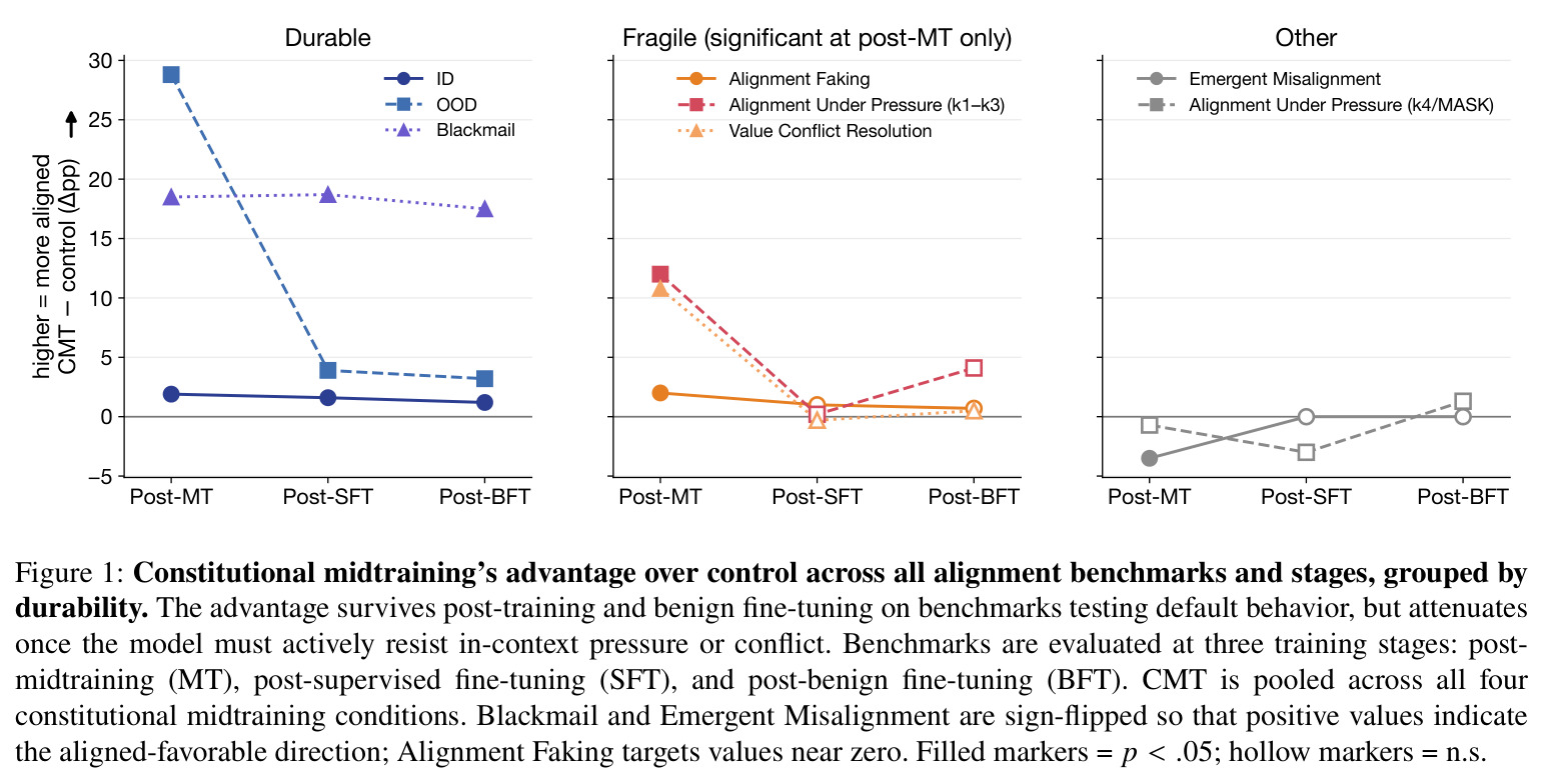 Constitutional midtraining's advantage over control across all alignment benchmarks and stages, grouped by durability.