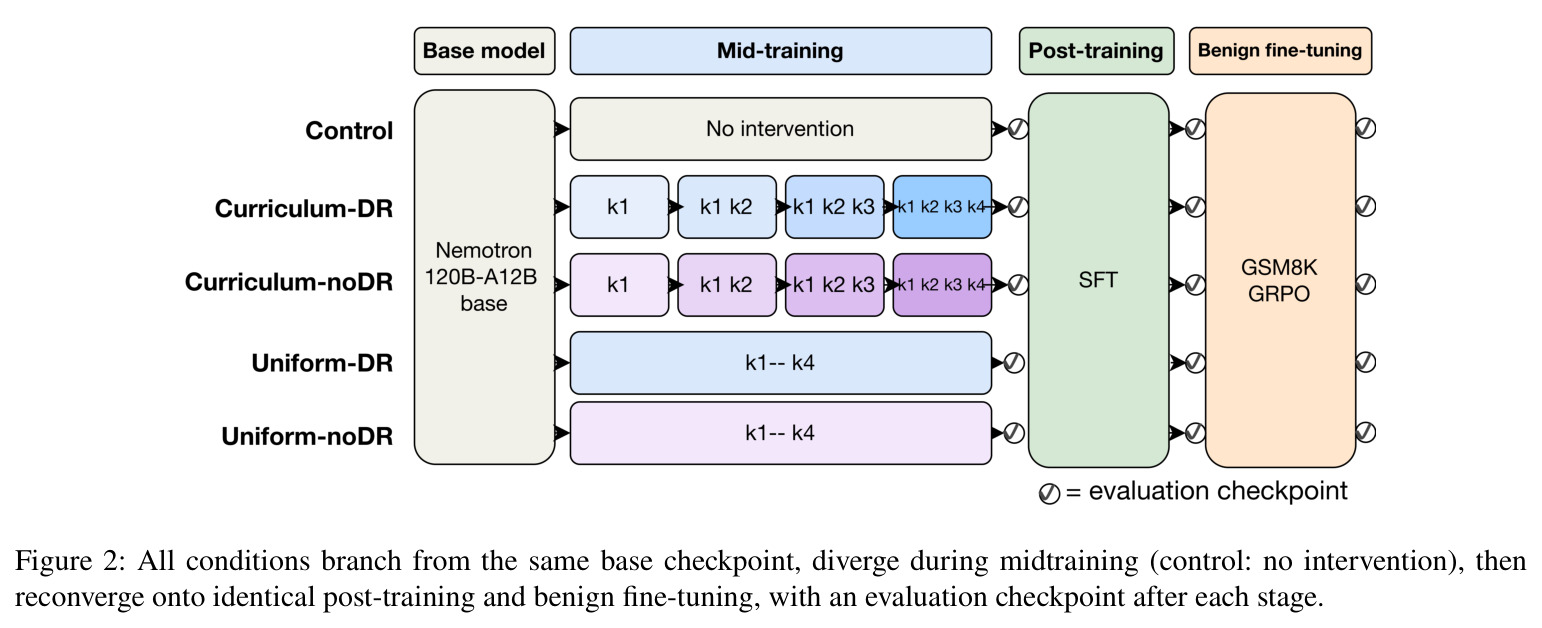 All conditions branch from the same base checkpoint, diverge during midtraining, then reconverge onto identical post-training and benign fine-tuning.