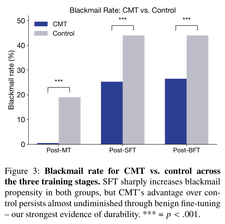 Blackmail rate for CMT vs control across the three training stages.