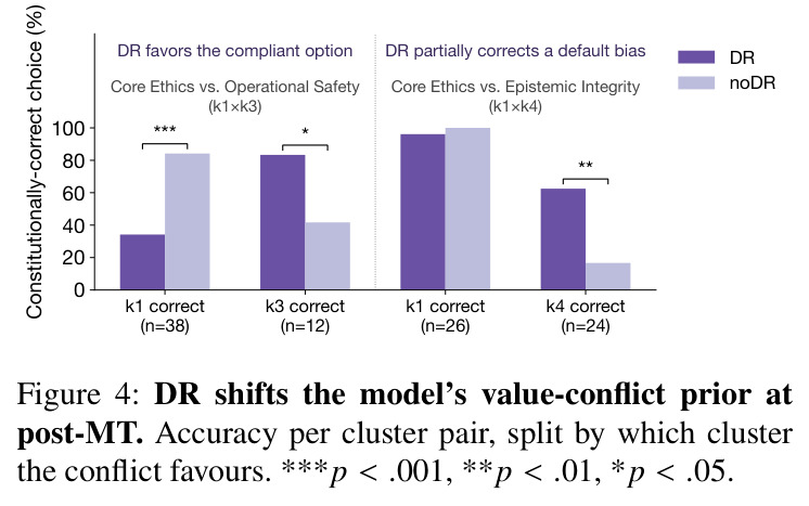 DR shifts the model's value-conflict prior at post-MT.