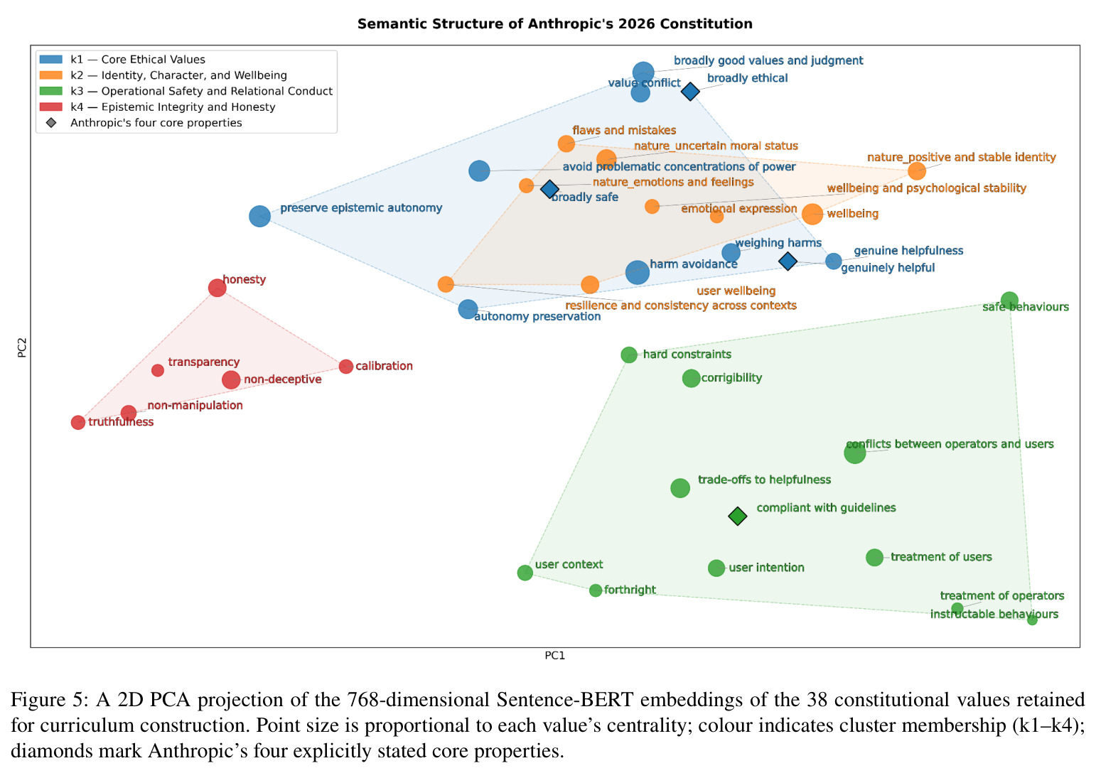 A 2D PCA projection of the 768-dimensional Sentence-BERT embeddings of the 38 constitutional values retained for curriculum construction.