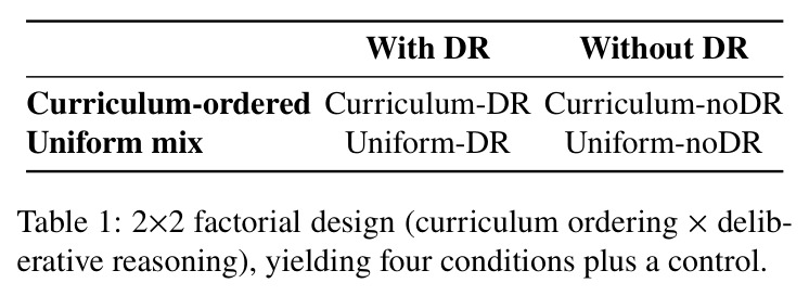 2×2 factorial design (curriculum ordering × deliberative reasoning), yielding four conditions plus a control.