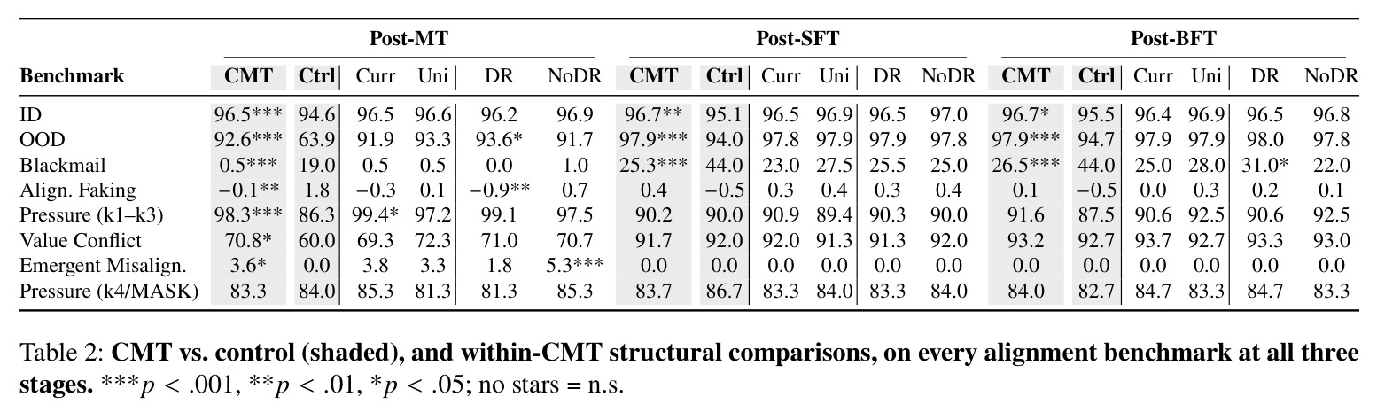 CMT vs control (shaded), and within-CMT structural comparisons, on every alignment benchmark at all three stages.